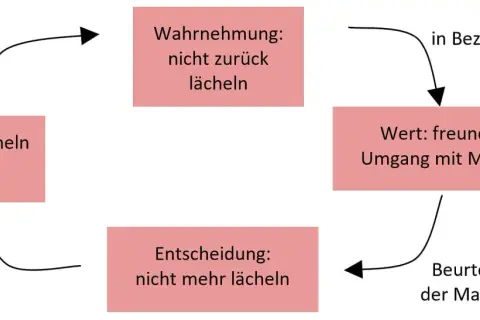 Diagramm zeigt, wie Entscheidungen treffen Psychologie beeinflusst: Lächeln führt zu positiver Wahrnehmung, die wiederum freundlichen Umgang fördert.