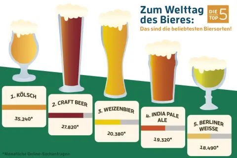 Die Top 5 beliebtesten Biersorten: Kölsch, Craft Beer, Weizenbier, India Pale Ale und Berliner Weisse.
