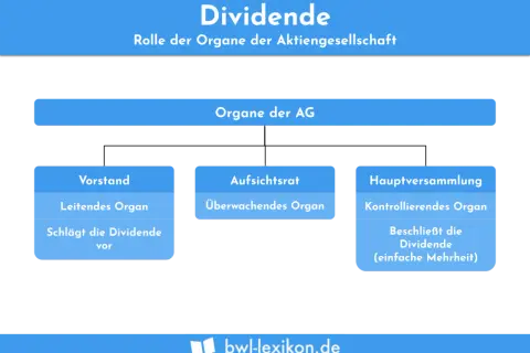 Diagramm zeigt die Organe der AG: Vorstand schlägt Dividende vor, Hauptversammlung beschließt sie. Der dividend divisor ist hier die Hauptversammlung.