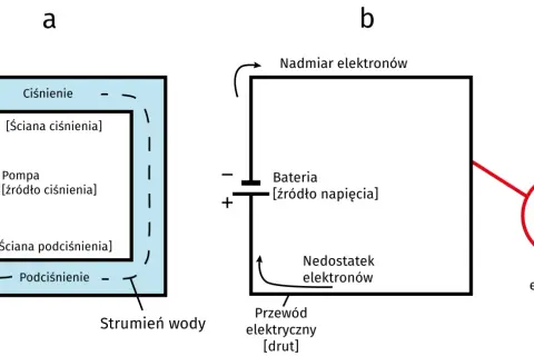 Analogia między ciśnieniem wody a napięciem elektrycznym. Pompa tworzy ciśnienie, a bateria napięcie, napędzając strumień wody lub elektronów (natężenie).