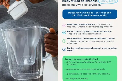Wymiana filtra wody w domu: standardowo co 4 tygodnie. Twarda woda, częste używanie lub niewłaściwe przechowywanie przyspieszą zużycie.