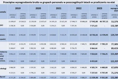 Tabela pokazuje, ile zarabia lekarz w szpitalu, porównując wynagrodzenia brutto w latach 2019-2023.