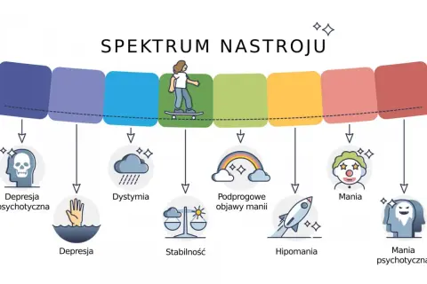 Spektrum nastroju: od depresji psychotycznej do manii psychotycznej. Co robić w przypadku ataku schizofrenii? Obrazek pokazuje różne stany emocjonalne.