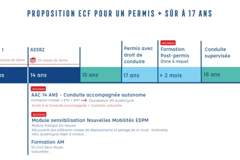 Proposition ECF pour un permis à 17 ans : ASSR, permis, conduite accompagnée, formation post-permis et conduite supervisée.