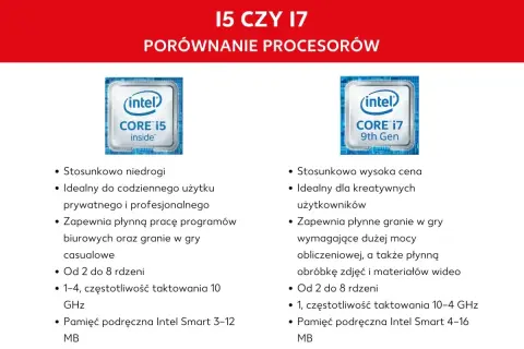 Porównanie oznaczeń procesorów Intel Core i5 i i7: i5 dla codziennego użytku, i7 dla profesjonalistów i graczy.