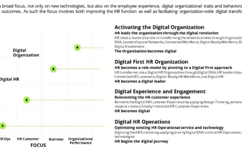Il grafico mostra come un HR manager può guidare la trasformazione digitale, passando da HR Ops a leader digitale, migliorando l'esperienza del cliente e l'organizzazione.