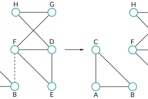 Graf przedstawia transformację grafu. Po lewej graf z węzłami A, B, C, D, E, F, G, H. Po prawej graf z węzłami A, B, C, D, E, F, G, H, gdzie usunięto połączenie między F i B.