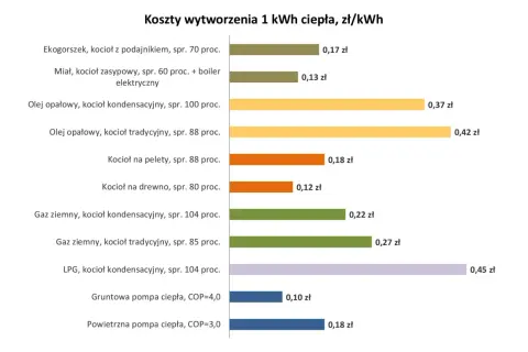 Porównanie kosztów ogrzewania: gruntowa pompa ciepła (0,10 zł) i powietrzna pompa ciepła (0,18 zł) są najtańsze.