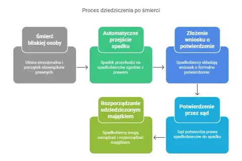 Po otwarciu testamentu: Krok po kroku do spadku i formalności
