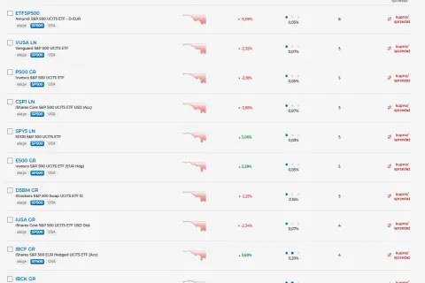 Lista funduszy ETF, w tym Amundi S&P 500 UCITS ETF, z danymi o stopach zwrotu i kosztach. Santander fundusz zrównoważony.