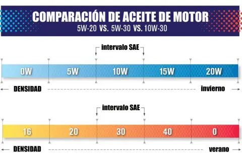 Comparación de viscosidad aceite motor: 0W a 20W para invierno, y 16 a 0 para verano.