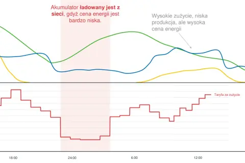 Wykres pokazuje dynamiczne ceny energii, zużycie, produkcję i stan naładowania akumulatora (SoC). Niska cena energii pozwala na ładowanie akumulatora.