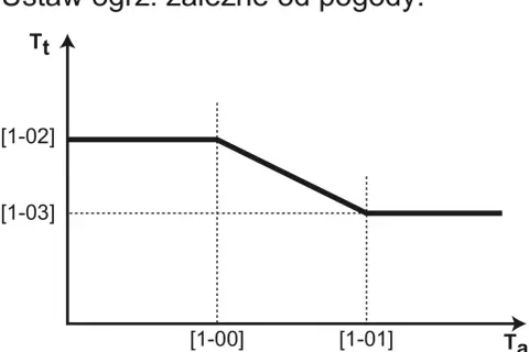 Krzywa grzewcza pompy ciepła pokazuje zależność temperatury zasilania (Tt) od temperatury zewnętrznej (Ta).