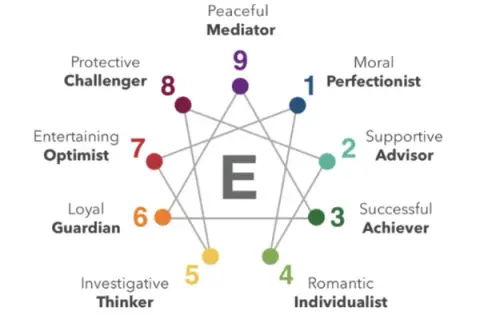 Ile typów osobowości? Poznaj modele: MBTI, Wielka Piątka, Enneagram