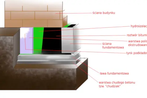 Jaka izolacja na fundament? Wybierz mądrze poradnik eksperta