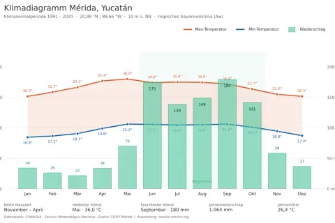 Klimadiagramm Mérida, Yucatán: Oktober zeigt angenehme Temperaturen (ca. 32°C max, 20°C min) und geringen Niederschlag (141 mm). Gute Erfahrungen für Mexiko im Oktober.
