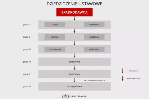 Schemat dziedziczenia ustawowego: spadkodawca, dzieci, rodzice, rodzeństwo, dziadkowie, pasierbowie, skarb państwa. Kto jest spadkobiercą?