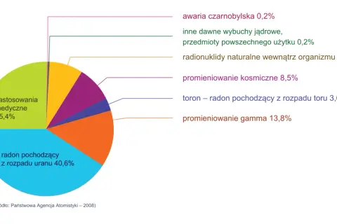 Na czym polega zjawisko promieniotwórczości naturalnej i jakie niesie zagrożenia?