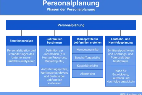 Phasen der strategischen Personalplanung: Situationsanalyse, Jobfamilien bestimmen, Risikoprofile erstellen, Laufbahn- und Nachfolgeplanung.