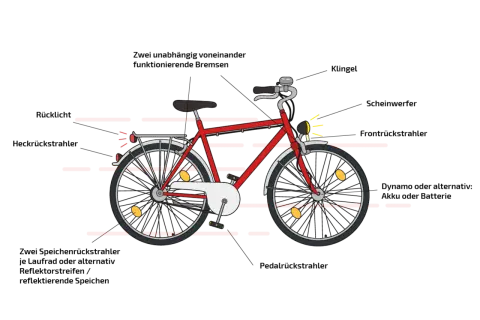 Rotes Fahrrad mit Klingel, Scheinwerfer, Rücklicht und Speichenreflektoren, bereit für die Fahrt gemäß StVZO.