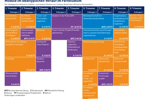 Der Studienverlaufsplan für die Fachhochschule Soziale Arbeit zeigt Module über 9 Trimester, von Sozialwissenschaften bis zur Bachelorarbeit.