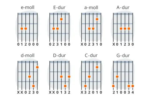 Diagramy akordów gitarowych: E-dur, a-moll, A-dur, d-moll, D-dur, C-dur, G-dur. Idealne do nauki gry na ukulele.