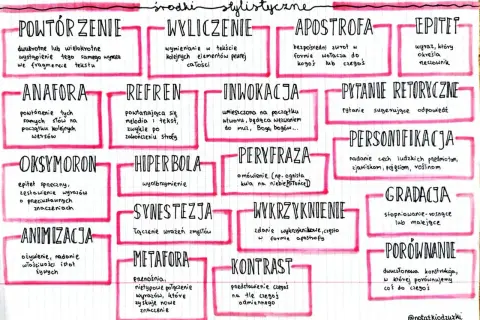 Anafora to powtórzenie tych samych słów na początku kolejnych wersów. To środek stylistyczny, który nadaje rytm i podkreśla znaczenie.