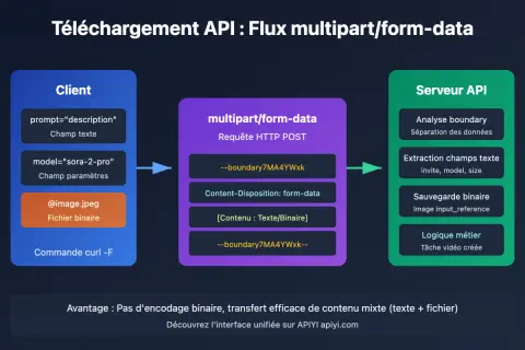 Flux multipart/form-data : un client envoie un prompt texte, des paramètres et un fichier image à un serveur API pour traitement.