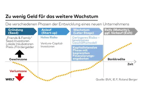 Phasen eines Unternehmens: Gründung (Seed-Investoren), Anlauf (Start-up mit hohem Risiko, Venture-Capital-Investoren), Wachstum und Reife. Bankkredite kommen später.