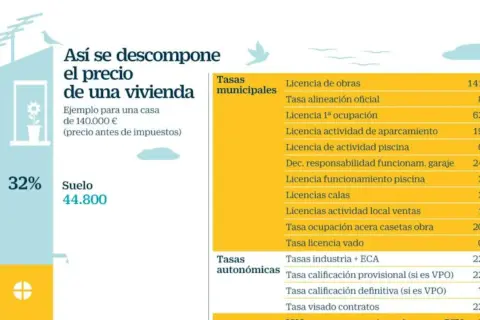 Gráfico que ayuda a calcular precio vivienda, desglosando costes de suelo y tasas municipales/autonómicas para una casa de 140.000€.