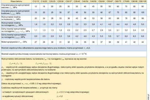 Tabela z normą PN-EN 1992-1-1:2008 prezentuje klasy betonu i ich parametry wytrzymałościowe, np. ścinanie, rozciąganie, moduł sprężystości.