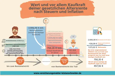Die Grafik zeigt, wie sich die Kaufkraft der Rente durch Steuern und Inflation verändert. Der Rentenpunkte Wert sinkt erheblich.