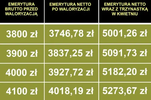 Tabela porównuje emeryturę brutto przed waloryzacją z emeryturą netto po waloryzacji i emeryturą netto z trzynastką.