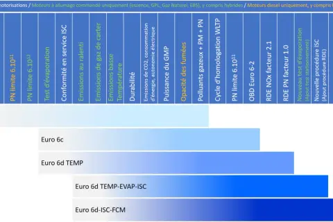 Tableau comparatif des normes Euro pour poids lourds, montrant l'évolution des critères d'émissions et de tests.