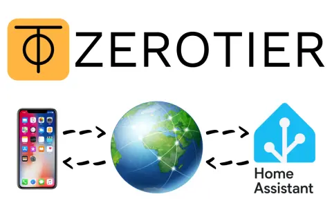 Logo Zerotier, iPhone, globus i ikona Home Assistant połączone strzałkami, symbolizujące globalny dostęp.