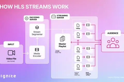 Diagram showing how HLS streams work, from video input to encoding, segmentation, and streaming server, enabling adaptive bitrate playback for the audience.