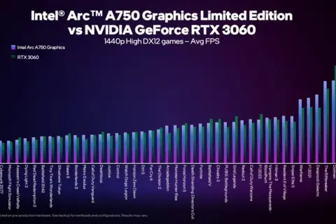 Vergleich Intel Arc A750 vs. NVIDIA RTX 3060: Balkendiagramm zeigt durchschnittliche FPS in DX12-Spielen bei 1440p.
