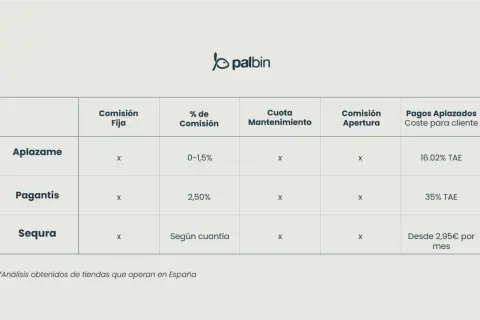 Tabla comparativa de sistemas de pago por internet: Aplazame, Pagantis y Sequra, detallando comisiones y pagos aplazados.