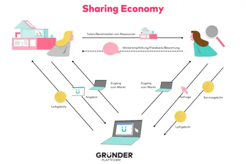 Schema der Sharing Economy: Ressourcen werden geteilt, Angebote und Anfragen über Plattformen abgewickelt, mit Leih- und Servicegebühren.