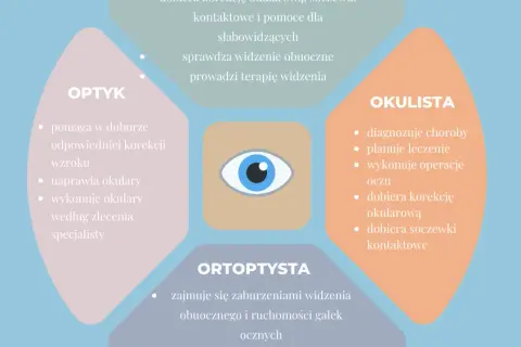 Okulista, optometrysta, optyk: Kiedy iść do kogo?