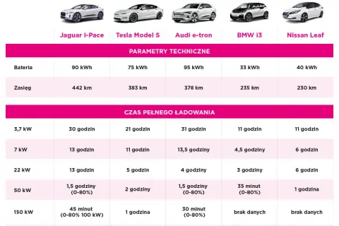 Porównanie aut elektrycznych: Jaguar I-Pace, Tesla Model S, Audi e-tron, BMW i3, Nissan Leaf. Tabela pokazuje parametry techniczne i czas ładowania, co pomoże zrozumieć, wallbox co to jest i jak szybko naładuje auto.
