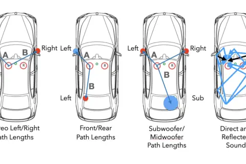Diagrammi che illustrano i percorsi del suono in un'auto, inclusi i percorsi del collegamento subwoofer.