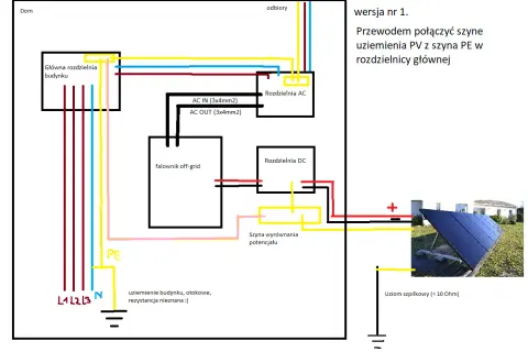 Schemat instalacji PV off-grid. Pokazuje, czy można łączyć uziemienie odgromowe z ochronnym, łącząc szynę PV z PE w rozdzielnicy głównej.
