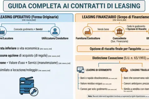 Guida completa ai contratti di leasing: operativo e finanziario, come funziona, con distinzione tra leasing di godimento e traslativo.