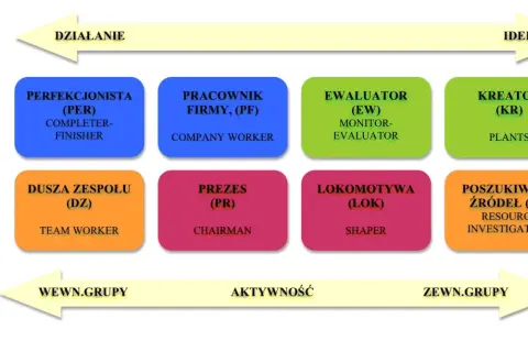 Diagram przedstawia role zespołowe Belbina: Perfekcjonista, Pracownik Firmy, Ewaluator, Kreator, Dusza Zespołu, Prezes, Lokomotywa, Poszukiwacz Źródeł.