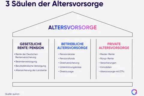 Grafik zeigt die 3 Säulen der Altersvorsorge: Gesetzliche Rente, Betriebliche und Private Altersvorsorge. Eine gute Altersvorsorge Beratung ist hier essenziell.