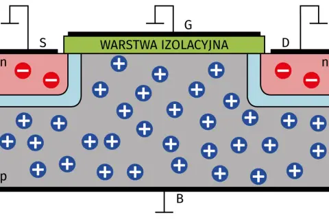 Schemat budowy tranzystora MOSFET. Widoczne obszary n i p, warstwa izolacyjna, elektrody S, D, G, B oraz rozmieszczenie ładunków dodatnich i ujemnych.