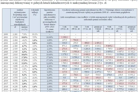 Tabela pokazuje hipotetyczne premie mieszkaniowe w latach 2001-2021, uwzględniając różne okresy oszczędzania i miesięczne wpłaty.