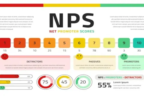 Wykres NPS (Net Promoter Scores) pokazuje rozkład ocen od 1 do 10, z podziałem na krytyków, pasywnych i promotorów. Wynik 55% sugeruje, że npv co to jest kluczowe dla oceny satysfakcji klienta.