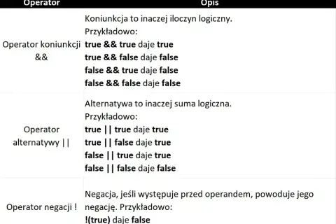 Tabela przedstawia operatory logiczne: koniunkcja (&&), alternatywa (||) i negacja (!), wraz z przykładami ich działania.
